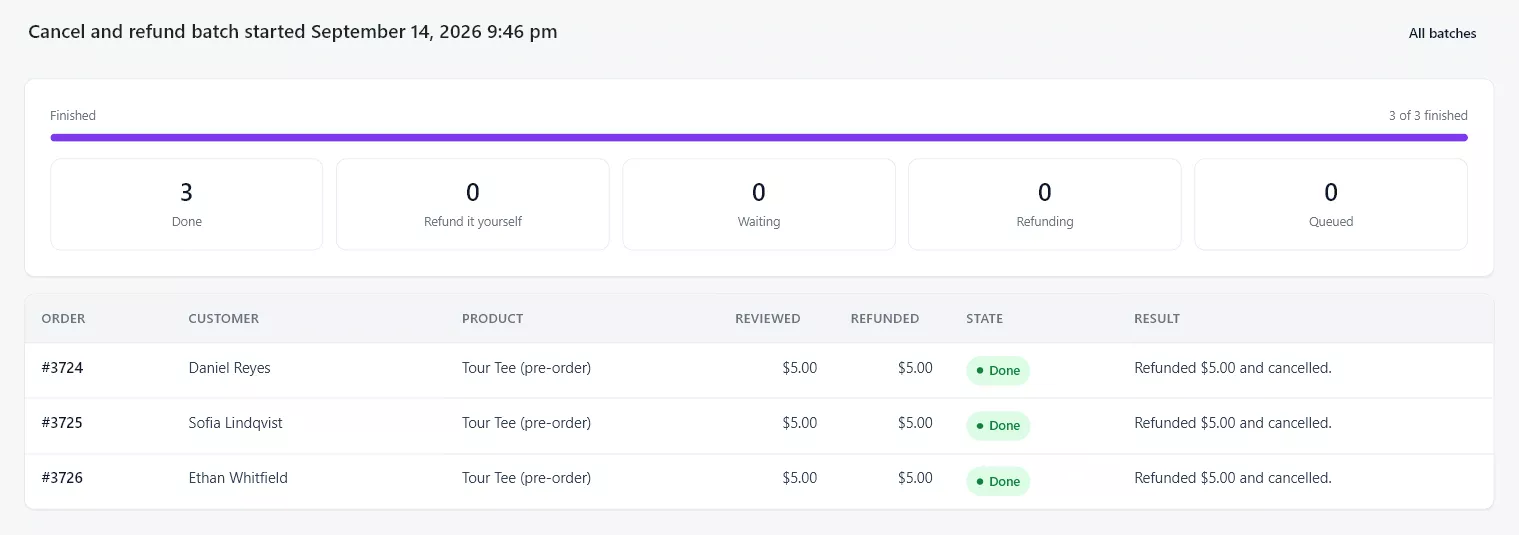 A finished Cancel and refund batch reporting three of three finished, with each order showing the reviewed and refunded amount, the Done state, and the result Refunded and cancelled