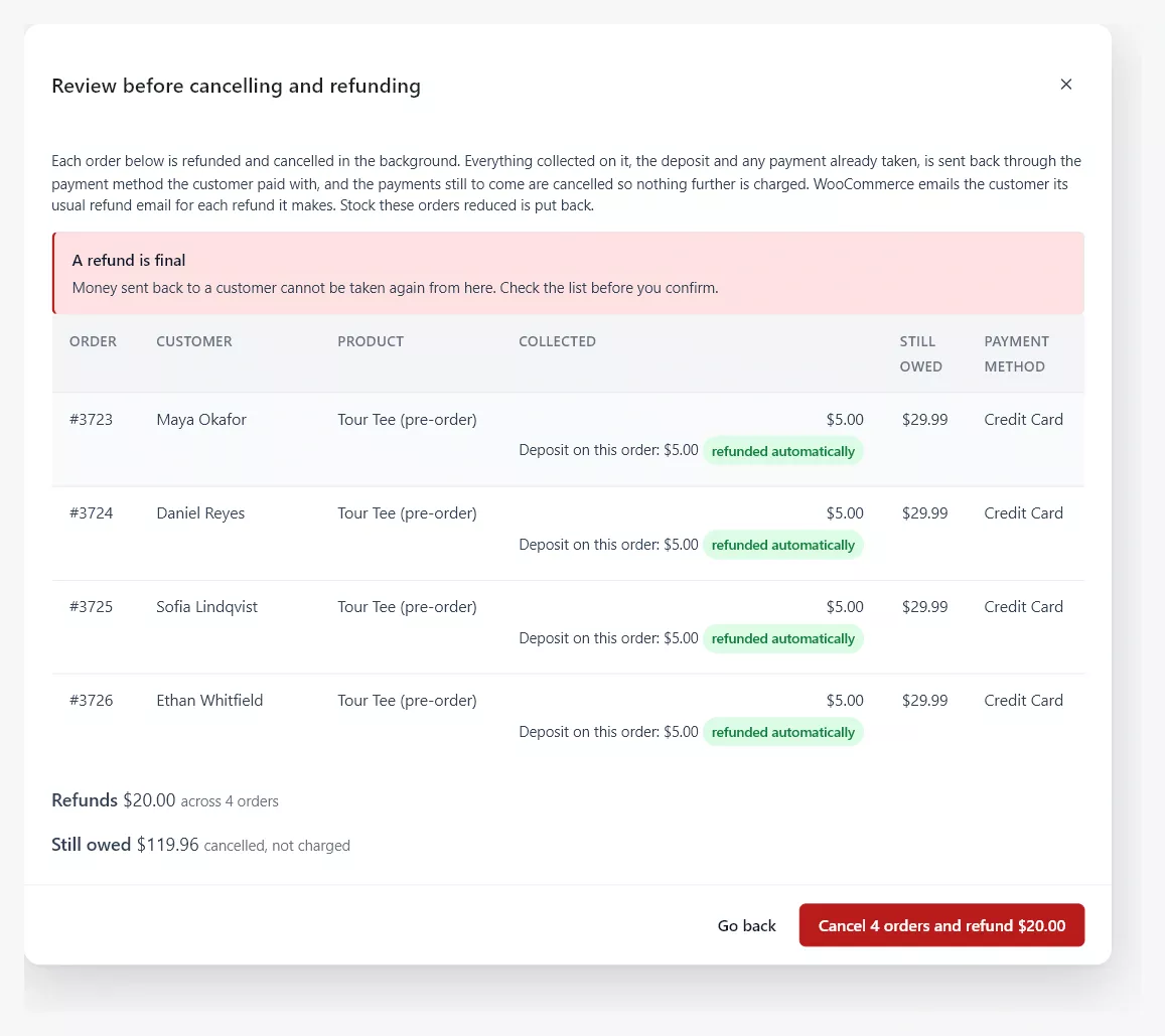 The Review before cancelling and refunding panel with the A refund is final banner, one row per order showing the deposit as a refund part marked refunded automatically, what is still owed, the refund and cancelled totals, and the confirm button naming four orders and the refund total